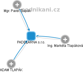 PADELÁRNA s.r.o. - obrázek vizuálního zobrazení vztahů obchodního rejstříku