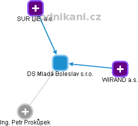 DS Mladá Boleslav s.r.o. - obrázek vizuálního zobrazení vztahů obchodního rejstříku
