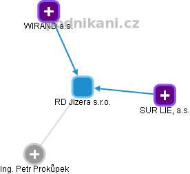 RD Jizera s.r.o. - obrázek vizuálního zobrazení vztahů obchodního rejstříku