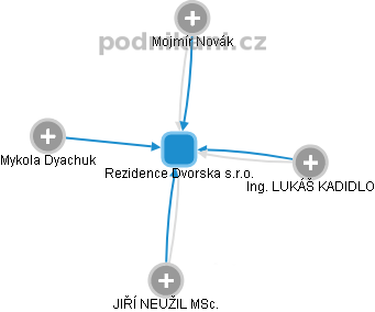 Rezidence Dvorska s.r.o. - obrázek vizuálního zobrazení vztahů obchodního rejstříku