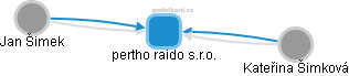 pertho raido s.r.o. - obrázek vizuálního zobrazení vztahů obchodního rejstříku