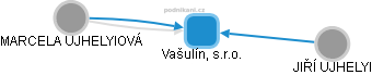 Vašulín, s.r.o. - obrázek vizuálního zobrazení vztahů obchodního rejstříku