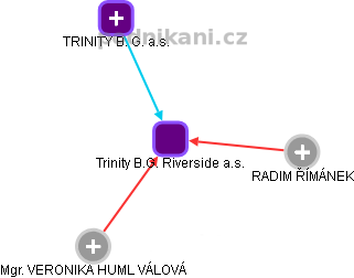 Trinity B.G. Riverside a.s. - obrázek vizuálního zobrazení vztahů obchodního rejstříku