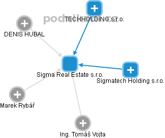 Sigma Real Estate s.r.o. - obrázek vizuálního zobrazení vztahů obchodního rejstříku