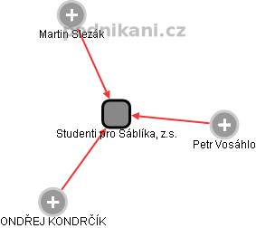 Studenti pro Sáblíka, z.s. - obrázek vizuálního zobrazení vztahů obchodního rejstříku
