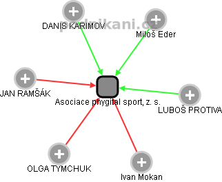 Asociace phygital sport, z. s. - obrázek vizuálního zobrazení vztahů obchodního rejstříku