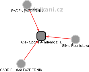 Apex Sports Academy, z. s. - obrázek vizuálního zobrazení vztahů obchodního rejstříku