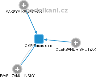 OMP Focus s.r.o. - obrázek vizuálního zobrazení vztahů obchodního rejstříku