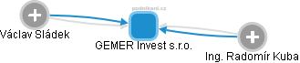 GEMER Invest s.r.o. - obrázek vizuálního zobrazení vztahů obchodního rejstříku