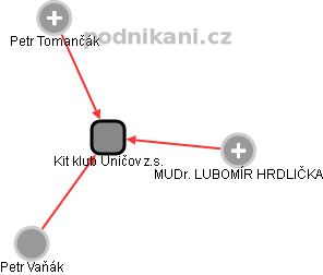 Kit klub Uničov z.s. - obrázek vizuálního zobrazení vztahů obchodního rejstříku