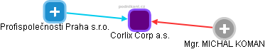 Corlix Corp a.s. - obrázek vizuálního zobrazení vztahů obchodního rejstříku