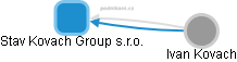 Stav Kovach Group s.r.o. - obrázek vizuálního zobrazení vztahů obchodního rejstříku