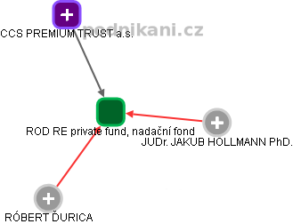 ROD RE private fund, nadační fond - obrázek vizuálního zobrazení vztahů obchodního rejstříku