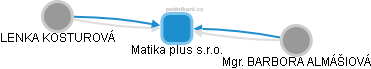 Matika plus s.r.o. - obrázek vizuálního zobrazení vztahů obchodního rejstříku