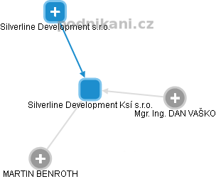 Silverline Development Ksí s.r.o. - obrázek vizuálního zobrazení vztahů obchodního rejstříku