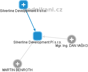 Silverline Development Pí s.r.o. - obrázek vizuálního zobrazení vztahů obchodního rejstříku