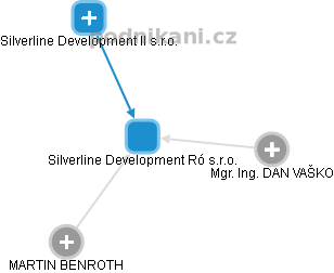 Silverline Development Ró s.r.o. - obrázek vizuálního zobrazení vztahů obchodního rejstříku