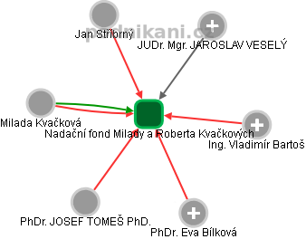Nadační fond Milady a Roberta Kvačkových - obrázek vizuálního zobrazení vztahů obchodního rejstříku