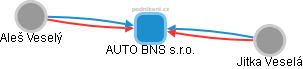 AUTO BNS s.r.o. - obrázek vizuálního zobrazení vztahů obchodního rejstříku