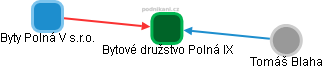 Bytové družstvo Polná IX - obrázek vizuálního zobrazení vztahů obchodního rejstříku