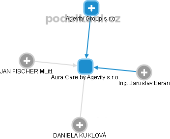 Aura Care by Agevity s.r.o. - obrázek vizuálního zobrazení vztahů obchodního rejstříku