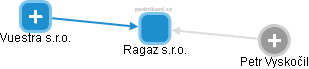 Ragaz s.r.o. - obrázek vizuálního zobrazení vztahů obchodního rejstříku