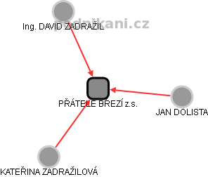 PŘÁTELÉ BŘEZÍ z.s. - obrázek vizuálního zobrazení vztahů obchodního rejstříku