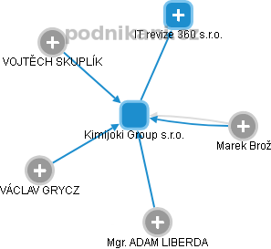Kimijoki Group s.r.o. - obrázek vizuálního zobrazení vztahů obchodního rejstříku