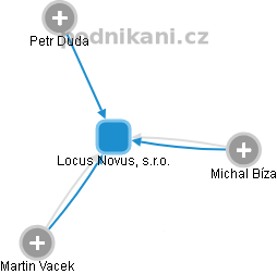 Locus Novus, s.r.o. - obrázek vizuálního zobrazení vztahů obchodního rejstříku