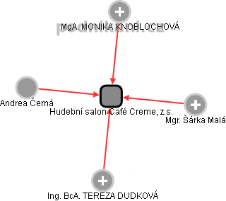 Hudebni salon Cafe Creme, z.s. - obrázek vizuálního zobrazení vztahů obchodního rejstříku