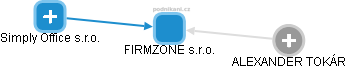 FIRMZONE s.r.o. - obrázek vizuálního zobrazení vztahů obchodního rejstříku
