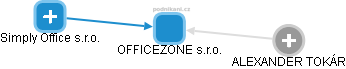 OFFICEZONE s.r.o. - obrázek vizuálního zobrazení vztahů obchodního rejstříku