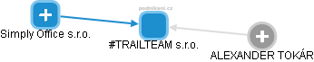 #TRAILTEAM s.r.o. - obrázek vizuálního zobrazení vztahů obchodního rejstříku