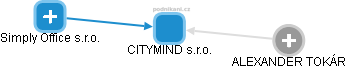 CITYMIND s.r.o. - obrázek vizuálního zobrazení vztahů obchodního rejstříku