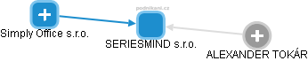 SERIESMIND s.r.o. - obrázek vizuálního zobrazení vztahů obchodního rejstříku