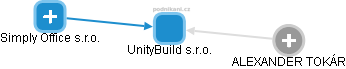UnityBuild s.r.o. - obrázek vizuálního zobrazení vztahů obchodního rejstříku
