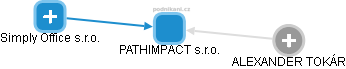 PATHIMPACT s.r.o. - obrázek vizuálního zobrazení vztahů obchodního rejstříku