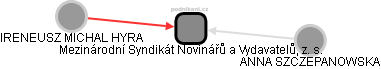 Mezinárodní Syndikát Novinářů a Vydavatelů, z. s. - obrázek vizuálního zobrazení vztahů obchodního rejstříku