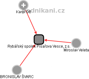 Rybářský spolek Písařova Vesce, z.s. - obrázek vizuálního zobrazení vztahů obchodního rejstříku