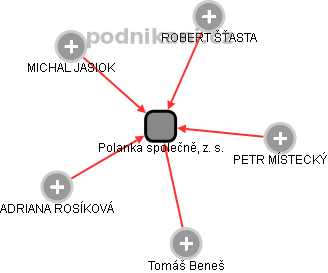 Polanka společně, z. s. - obrázek vizuálního zobrazení vztahů obchodního rejstříku