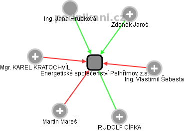 Energetické společenství Pelhřimov, z.s. - obrázek vizuálního zobrazení vztahů obchodního rejstříku