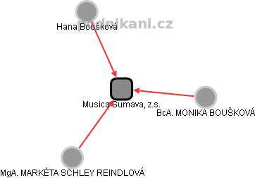 Musica Šumava, z.s. - obrázek vizuálního zobrazení vztahů obchodního rejstříku