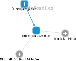 Šupichova 2026 s.r.o. - obrázek vizuálního zobrazení vztahů obchodního rejstříku
