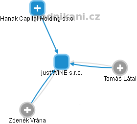 just WINE s.r.o. - obrázek vizuálního zobrazení vztahů obchodního rejstříku