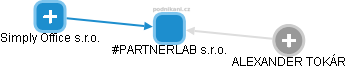 #PARTNERLAB s.r.o. - obrázek vizuálního zobrazení vztahů obchodního rejstříku