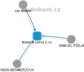 Makej s náma s.r.o. - obrázek vizuálního zobrazení vztahů obchodního rejstříku