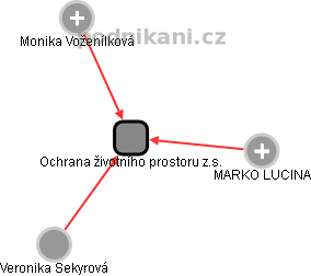 Ochrana životního prostoru z.s. - obrázek vizuálního zobrazení vztahů obchodního rejstříku