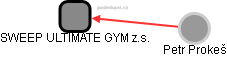 SWEEP ULTIMATE GYM z.s. - obrázek vizuálního zobrazení vztahů obchodního rejstříku