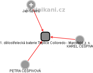 1. dělostřelecká baterie Teplice Colloredo - Mansfeld, z. s. - obrázek vizuálního zobrazení vztahů obchodního rejstříku