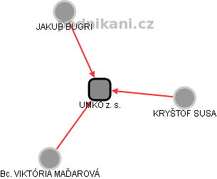 UMKO z. s. - obrázek vizuálního zobrazení vztahů obchodního rejstříku